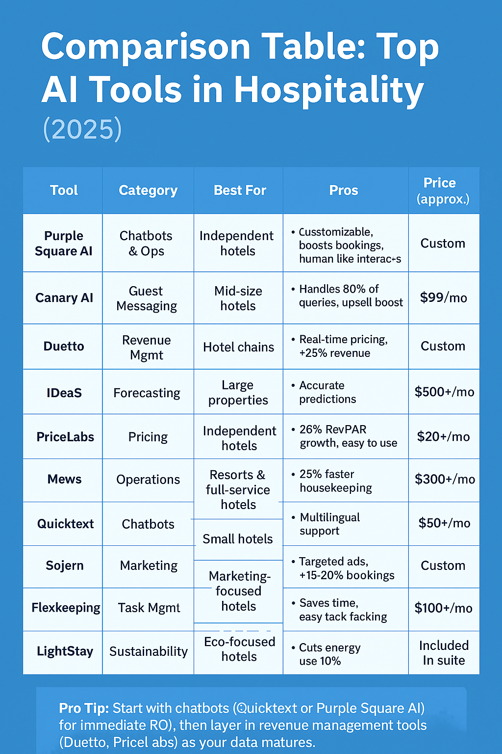 Comparison for Top AI Tools in Hospitality